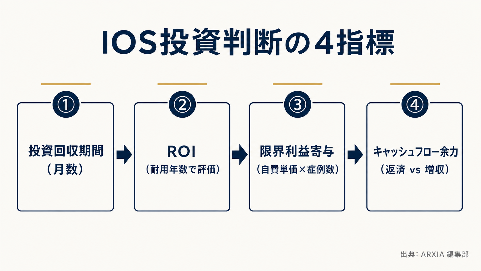 口腔内スキャナー導入判断の4財務指標フレームワーク図