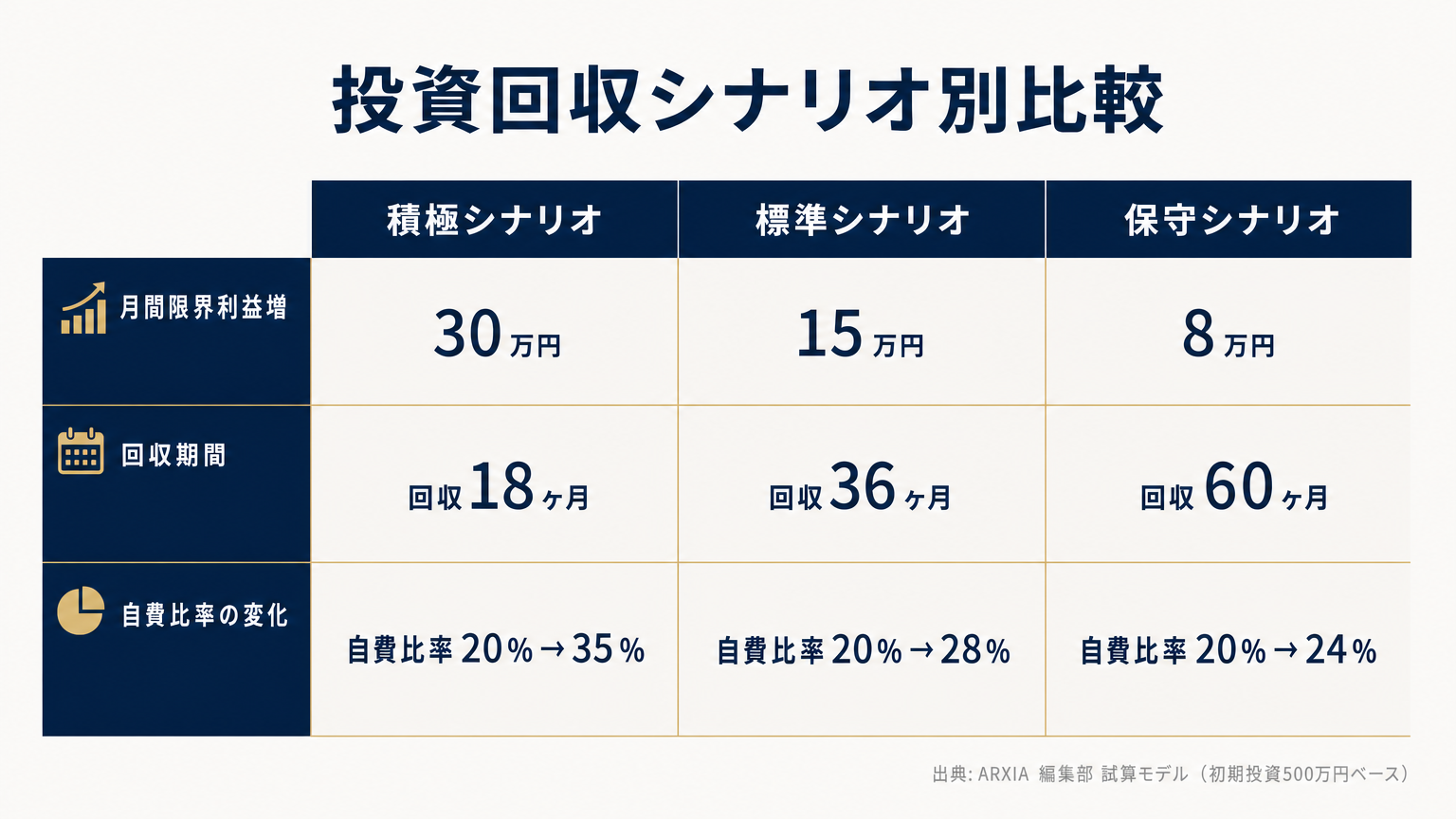 口腔内スキャナー投資回収シナリオの比較表