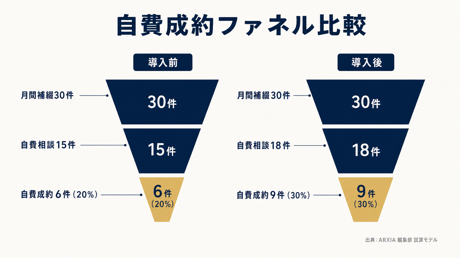 口腔内スキャナー導入による自費成約ファネルの改善イメージ
