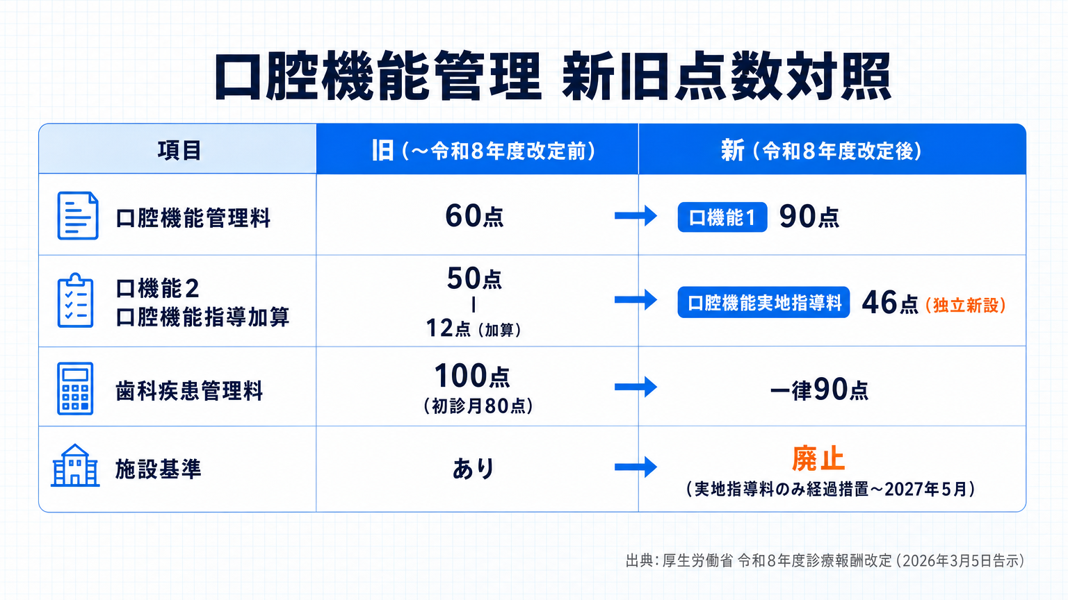 2026年改定における口腔機能管理関連点数の新旧対照