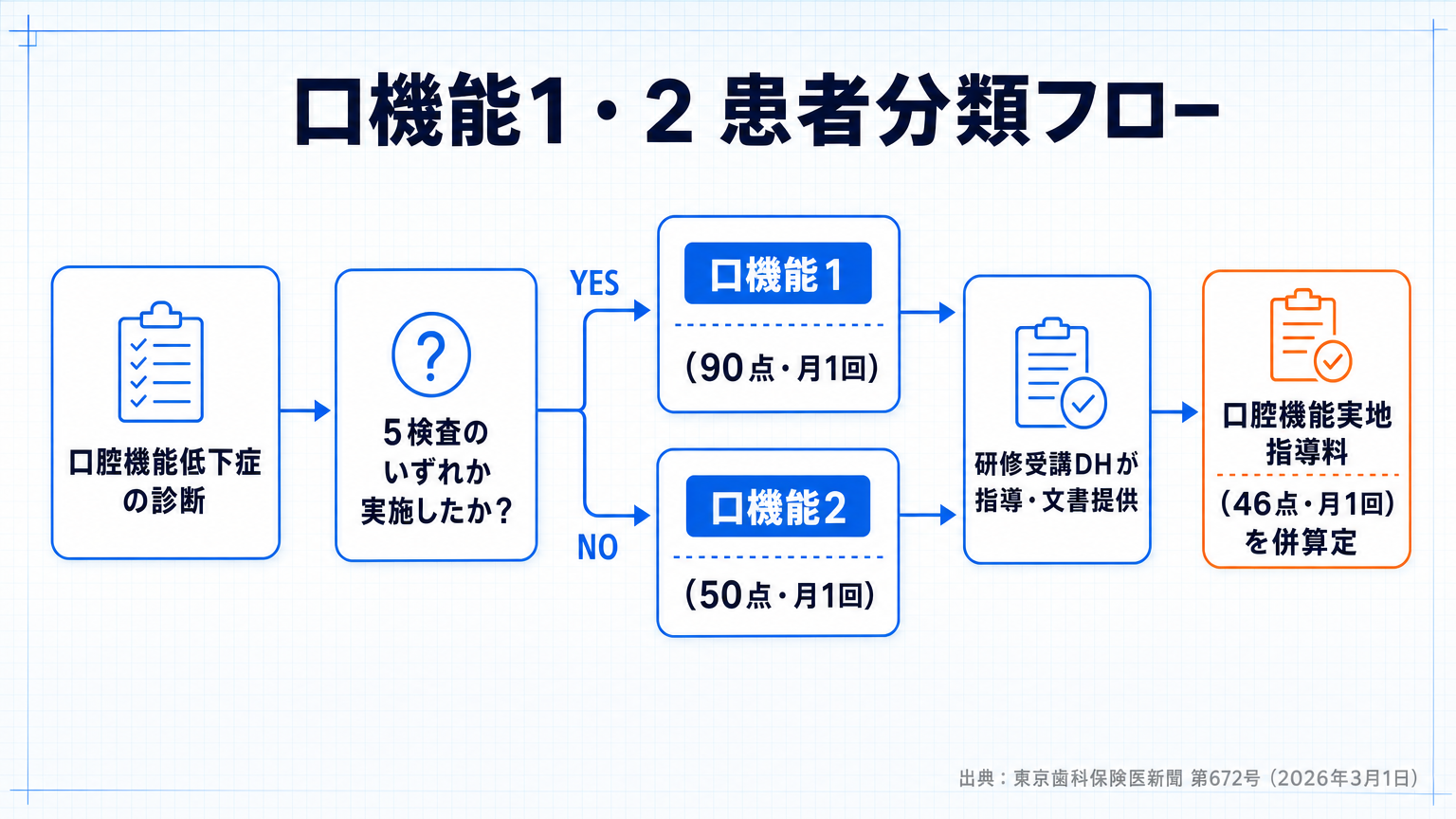 口腔機能管理料の患者分類フロー図
