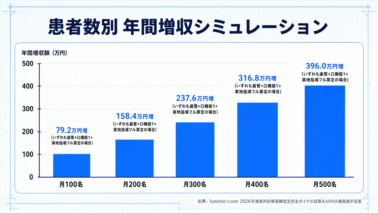 月間対象患者数別の年間増収ポテンシャル