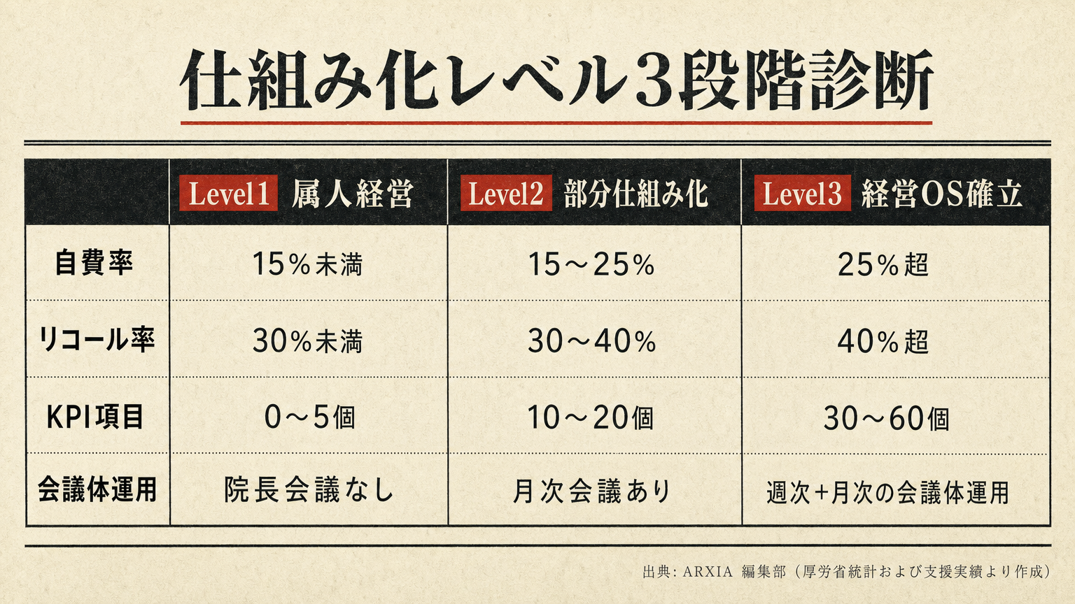 歯科医院の仕組み化レベルを3段階で比較した診断表