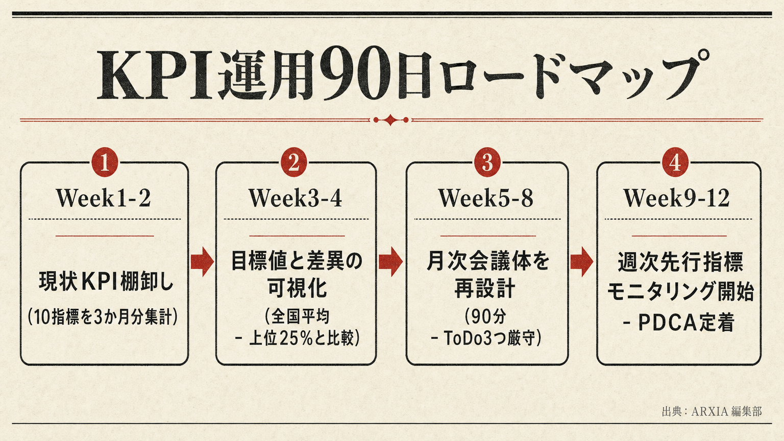 歯科医院KPI運用の90日ロードマップを示すフロー図
