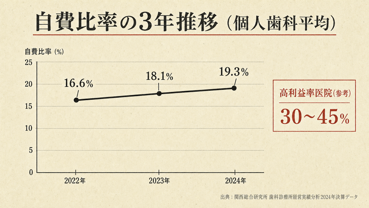 歯科医院の自費比率の年次推移を示した折れ線グラフ