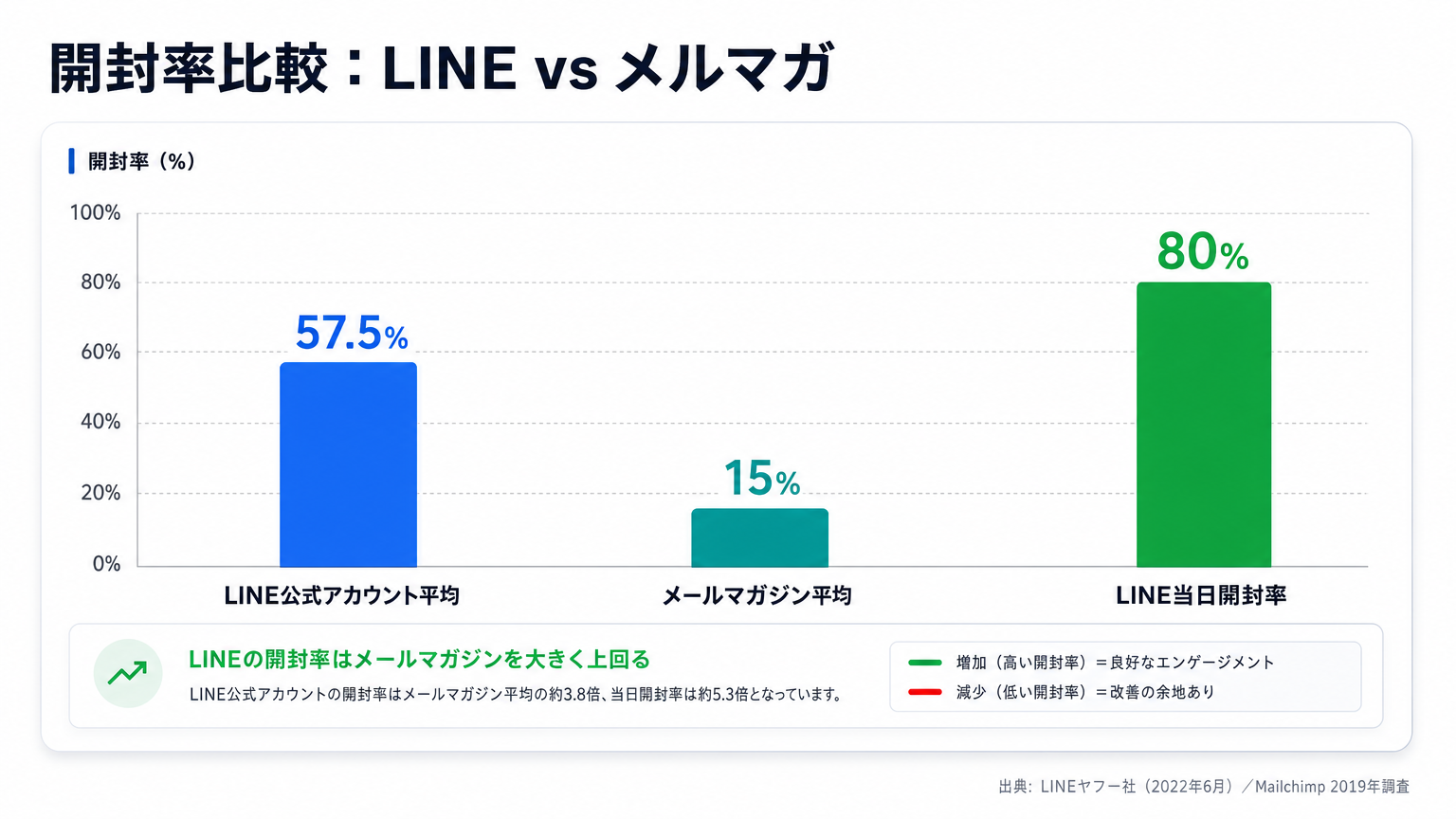 LINE公式アカウントとメールマガジンの開封率比較棒グラフ