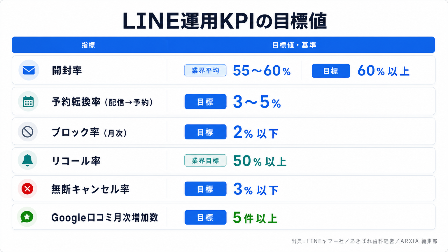 歯科医院LINE運用の主要KPIと目標値の比較表