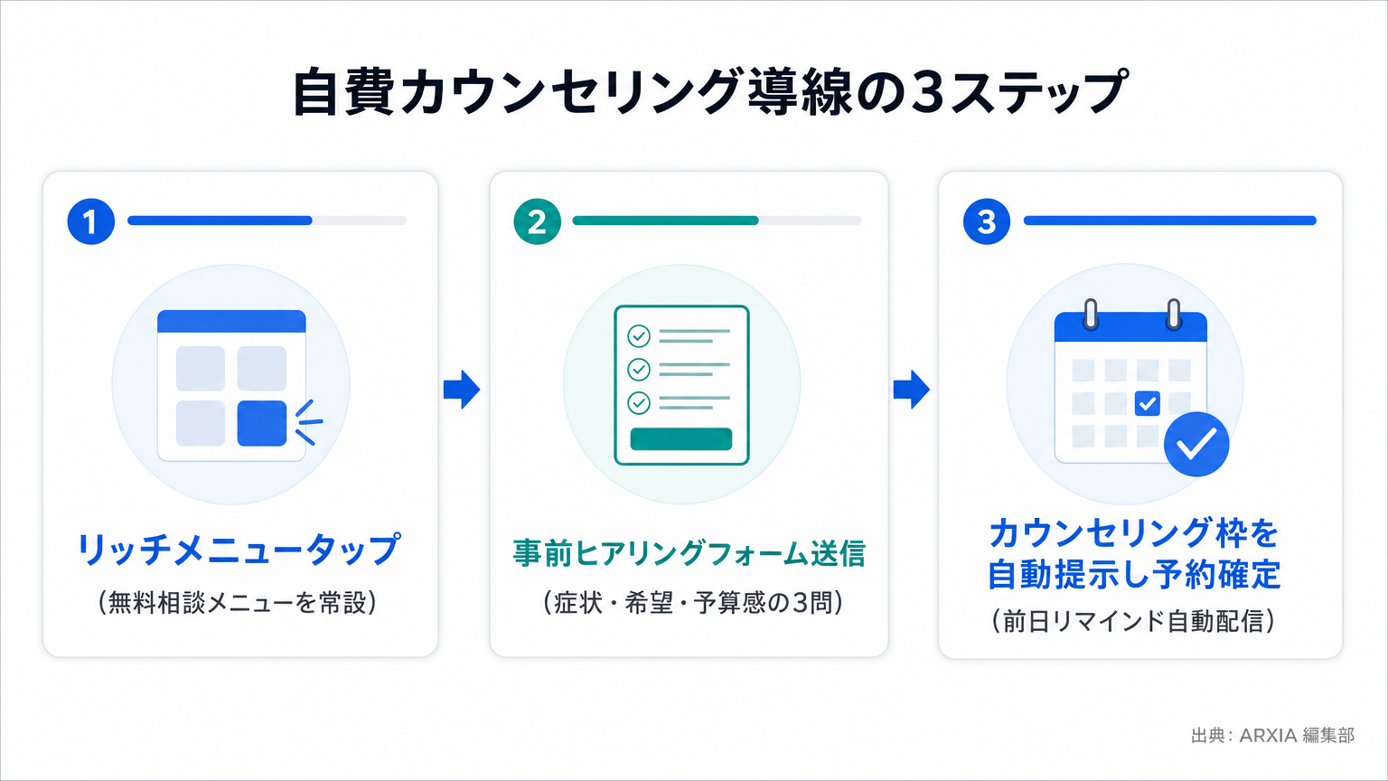LINEから自費カウンセリング合意までの3ステップフロー図